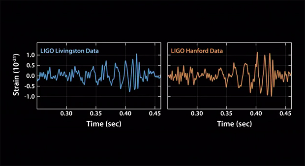 The identical gravitational wave signals seen by the two LIGO detectors. Image: NSF/LIGO.